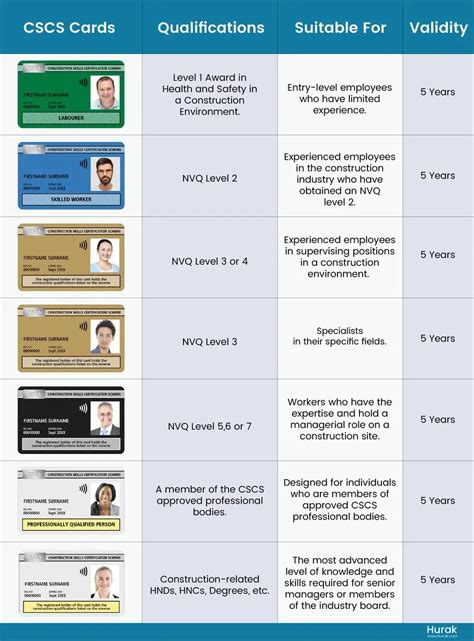 what is cscs smart card|cscs types of card.